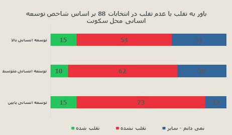 اختصاصي ايران واير: نتايج نظرسنجي موسسه آي پز درباره ميراث جنبش سبز