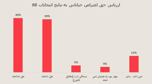 اختصاصي ايران واير: نتايج نظرسنجي موسسه آي پز درباره ميراث جنبش سبز