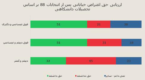 اختصاصي ايران واير: نتايج نظرسنجي موسسه آي پز درباره ميراث جنبش سبز