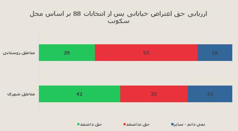 اختصاصي ايران واير: نتايج نظرسنجي موسسه آي پز درباره ميراث جنبش سبز