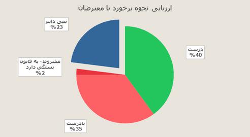 اختصاصي ايران واير: نتايج نظرسنجي موسسه آي پز درباره ميراث جنبش سبز