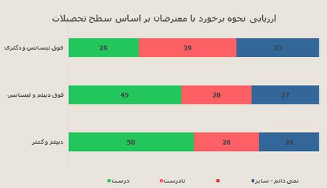 اختصاصي ايران واير: نتايج نظرسنجي موسسه آي پز درباره ميراث جنبش سبز