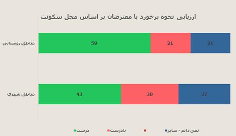 اختصاصي ايران واير: نتايج نظرسنجي موسسه آي پز درباره ميراث جنبش سبز