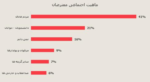 اختصاصي ايران واير: نتايج نظرسنجي موسسه آي پز درباره ميراث جنبش سبز