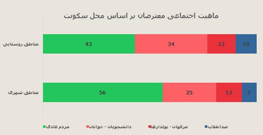 اختصاصي ايران واير: نتايج نظرسنجي موسسه آي پز درباره ميراث جنبش سبز