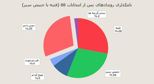 اختصاصي ايران واير: نتايج نظرسنجي موسسه آي پز درباره ميراث جنبش سبز