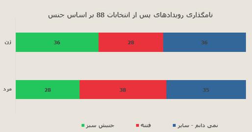 اختصاصي ايران واير: نتايج نظرسنجي موسسه آي پز درباره ميراث جنبش سبز