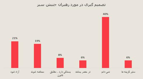 اختصاصي ايران واير: نتايج نظرسنجي موسسه آي پز درباره ميراث جنبش سبز