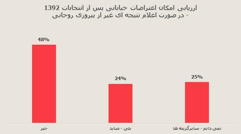 اختصاصي ايران واير: نتايج نظرسنجي موسسه آي پز درباره ميراث جنبش سبز