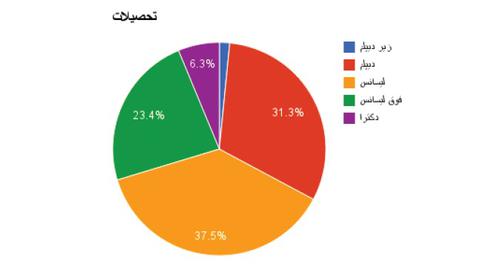نظرسنجی صداهای ایران از شهروندان قم