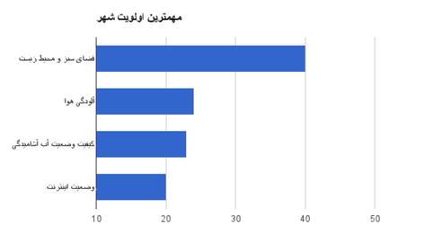 نظرسنجی صداهای ایران از شهروندان قم