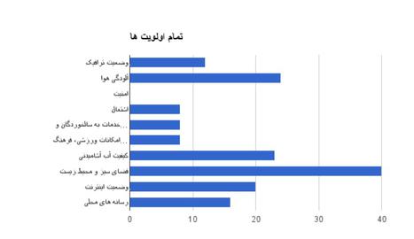 نظرسنجی صداهای ایران از شهروندان قم