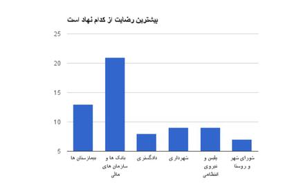 نظرسنجی صداهای ایران از شهروندان قم