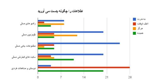 نظرسنجی صداهای ایران از شهروندان قم