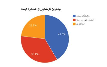نظرسنجی صداهای ایران از شهروندان قم