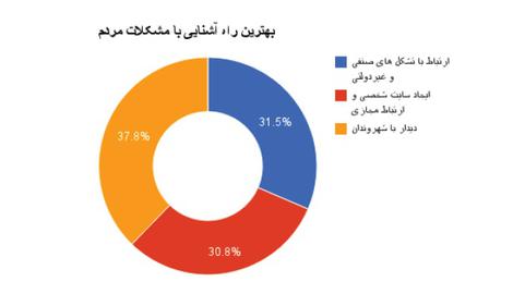 نظرسنجی صداهای ایران از شهروندان قم